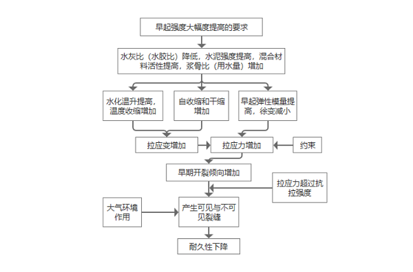 混凝土是强度越高增长越快越好吗
