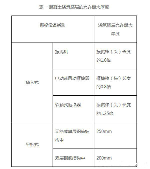 混凝土浇筑坯层的允许最大厚度表