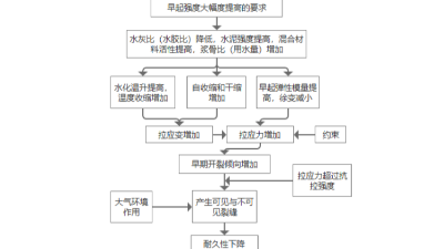 混凝土是强度越高增长越快越好吗?