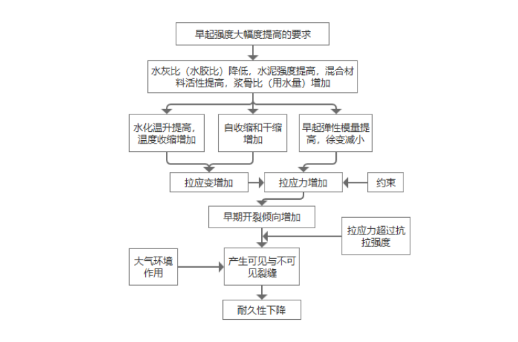 混凝土是强度越高增长越快越好吗