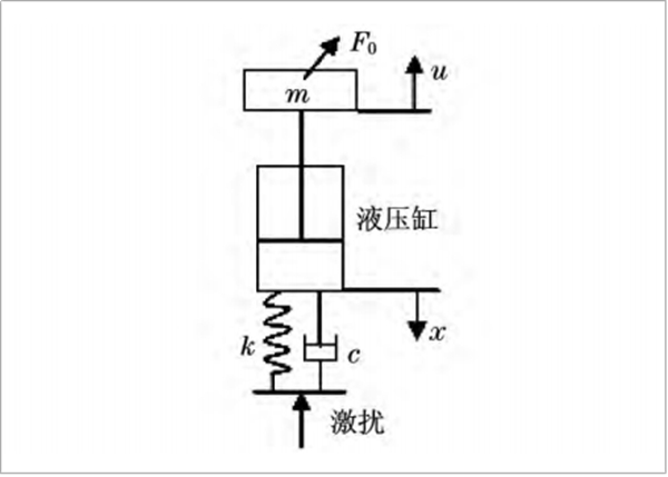 主动振动控制原理示意图