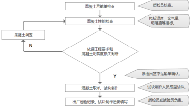 太平洋带您了解：混凝土的出厂检验