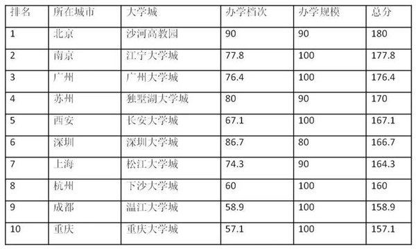 中国十大大学城排名