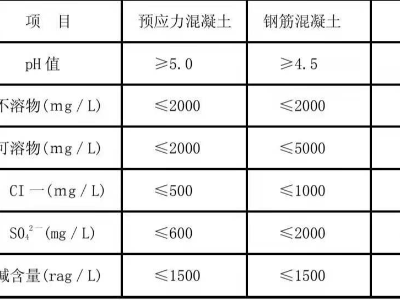 你知道混凝土中水质所造成的影响吗？